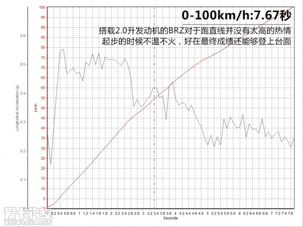 斯巴鲁BRZ;测试