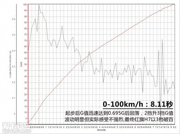 测试一汽红旗H7