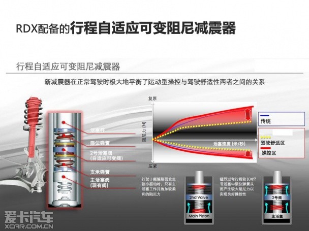 试驾讴歌RDX 3.0L