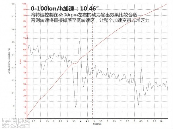 在紧急制动过程中，ABS系统很早便介入工作