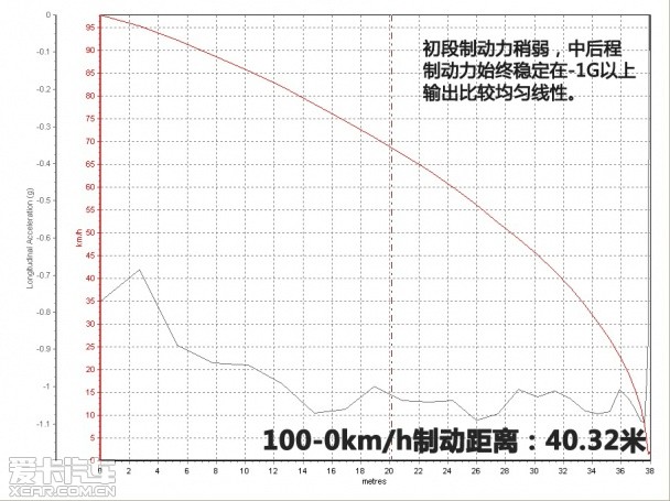 测试一汽奔腾X80