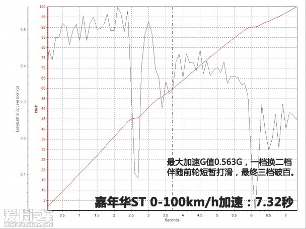 福特嘉年华ST性能测试