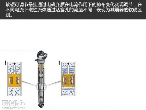 电磁悬挂配置实用度测试