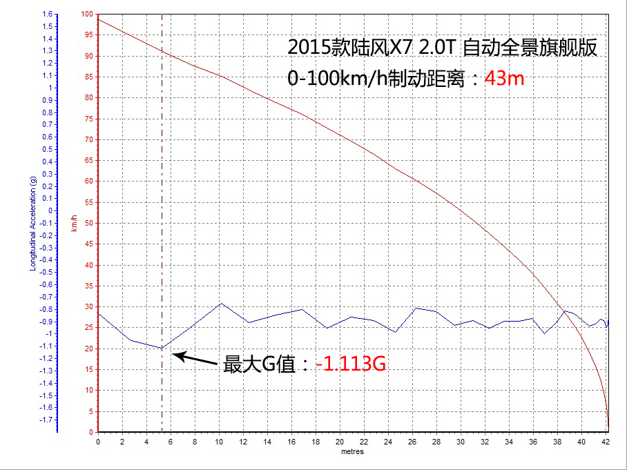 陆风X7