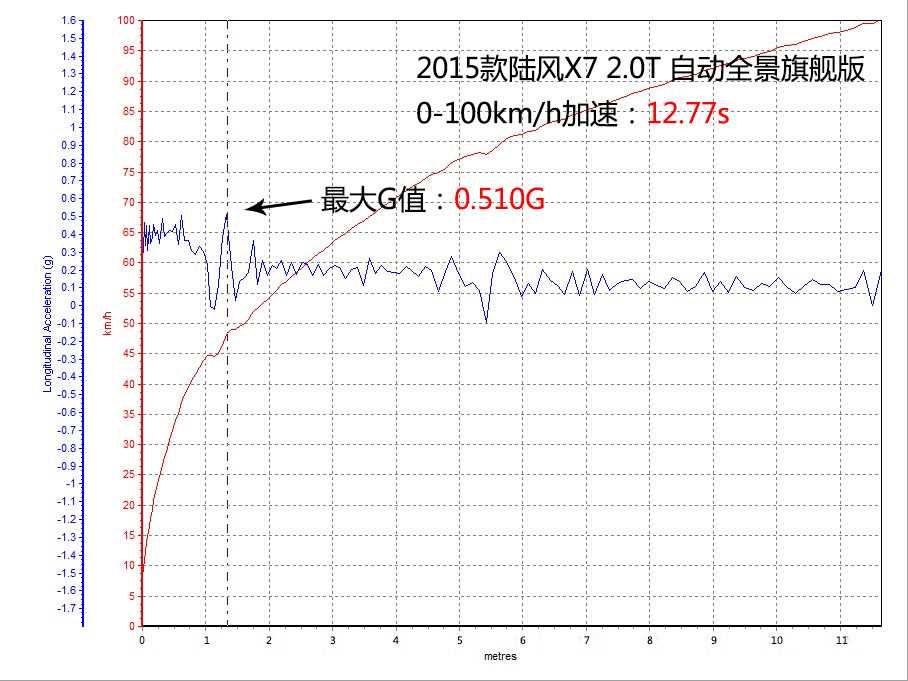 陆风X7