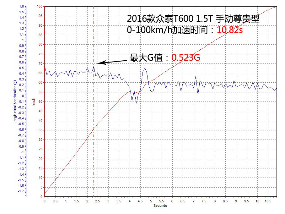 全新T600