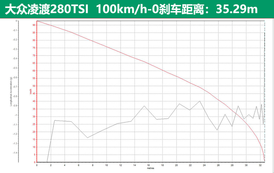 ղ2018280TSI DSG100-0km/hɲΪ35.29mɼǳ㡣