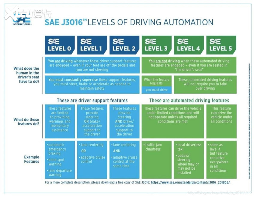 自动驾驶分级