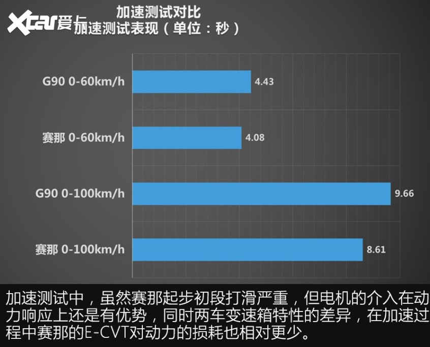 G90对比赛那