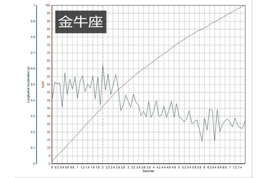 ţ2.0Tʮԣٹ̽ΪƽȣٶҲΪѸ١0-100km/hٳɼΪ7.56s