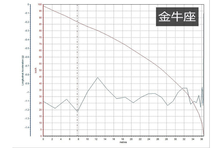 ͼǿԿţɲʮ־ȣȡõ100km/h-0ɲɼΪ37.37mһ̨1.8ֵĴһ˵ĳɼʮ㡣