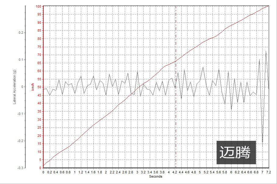 ص2.0T֮ƥǳ죬Ӧת6000rpmϻʱ23˺ܴĶٴ죬0-100km/hٳɼΪ7.2s