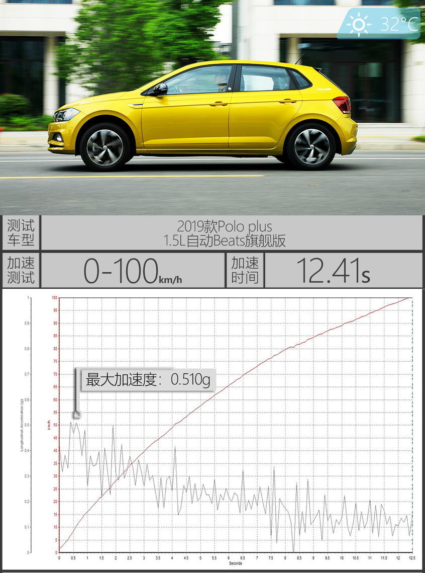 测试全新一代Polo plus