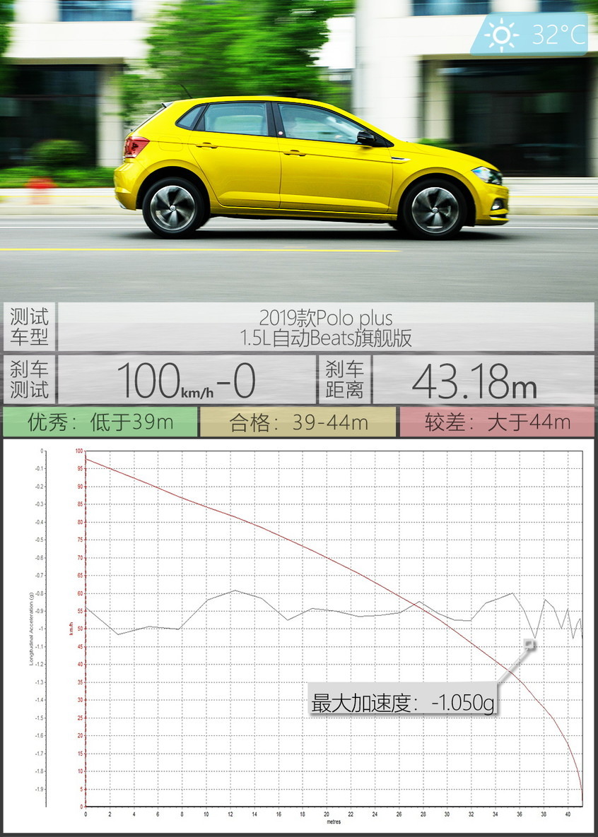 测试全新一代Polo plus