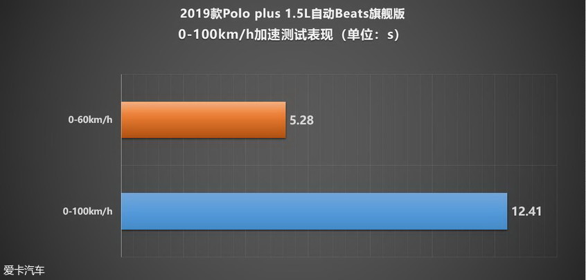 测试全新一代Polo plus