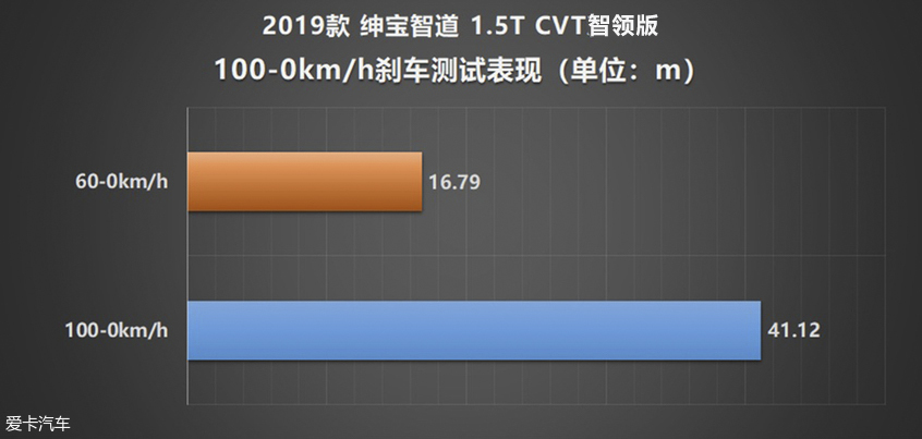 《X-Test评测体系》智道U7诠释性价比