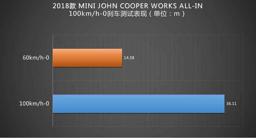 测MINI JOHN COOPER WORKS 它无可取代