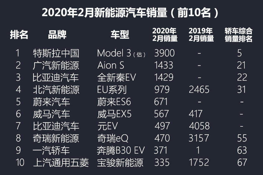 三款新能源车型  跻身紧凑轿车销量榜