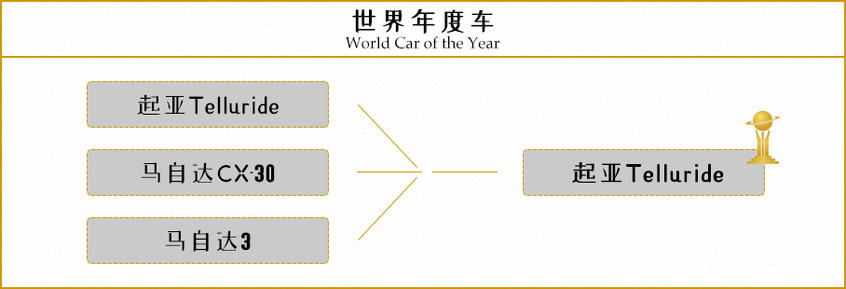 世界年度车结果公布 获奖车型都有谁？