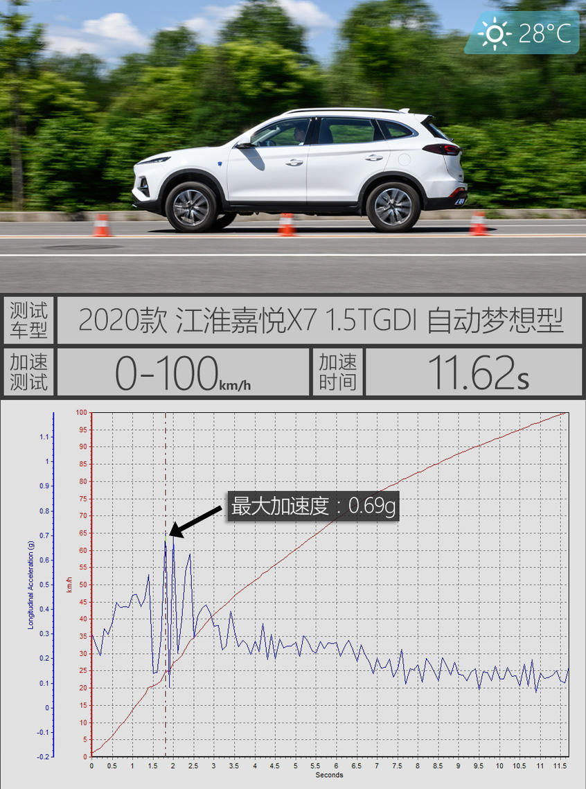 测试江淮嘉悦X7：测试成绩符合定位