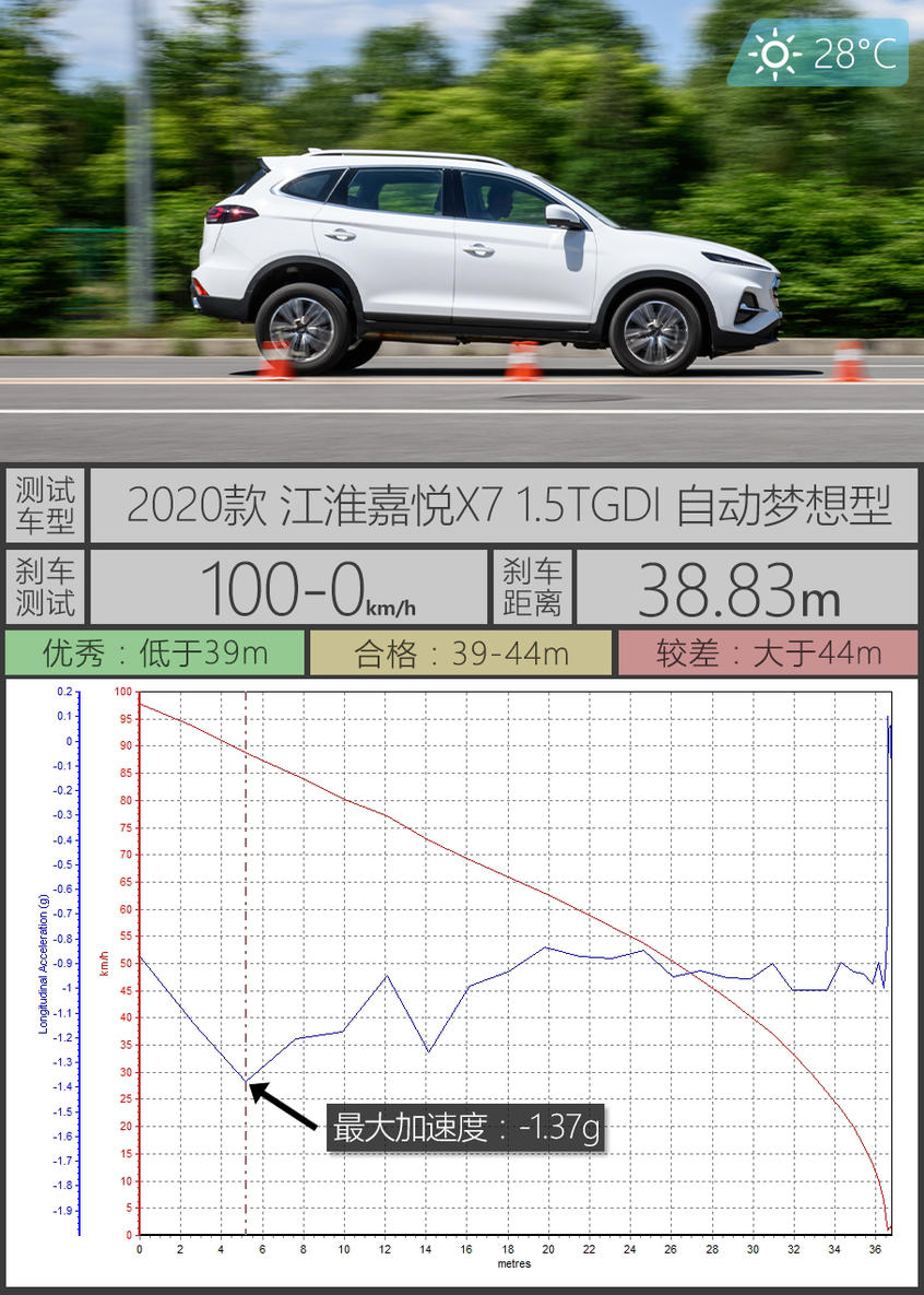 测试江淮嘉悦X7：测试成绩符合定位