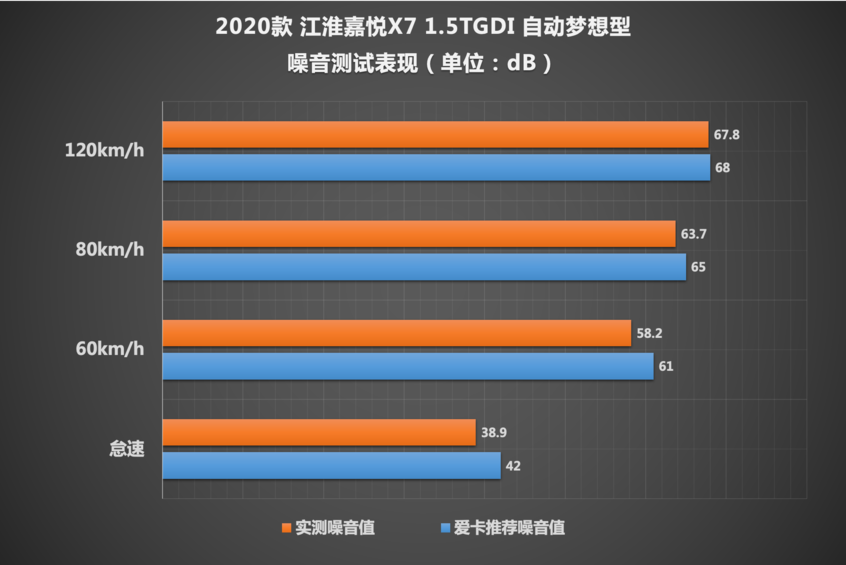 测试江淮嘉悦X7：测试成绩符合定位