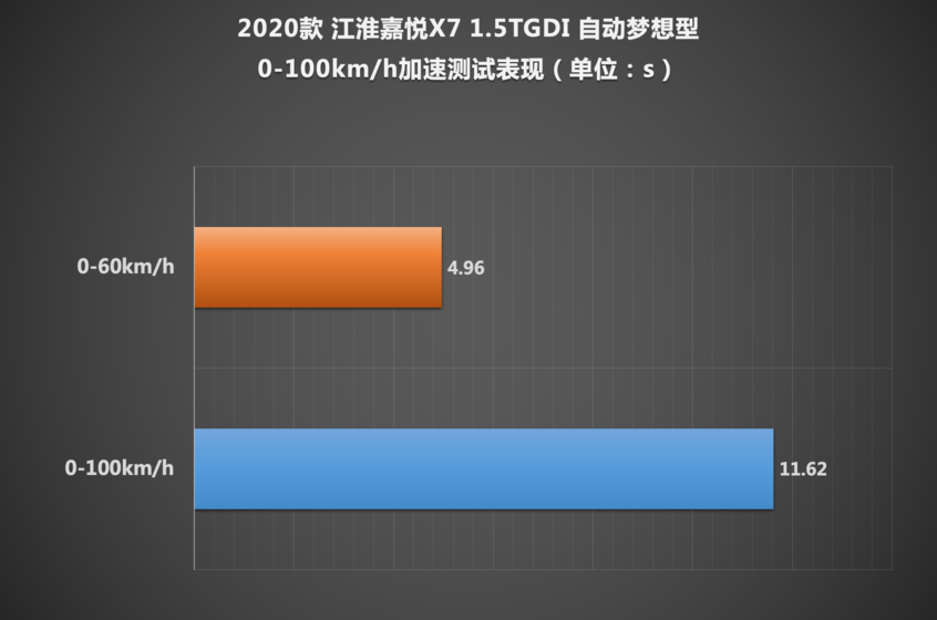 测试江淮嘉悦X7：测试成绩符合定位