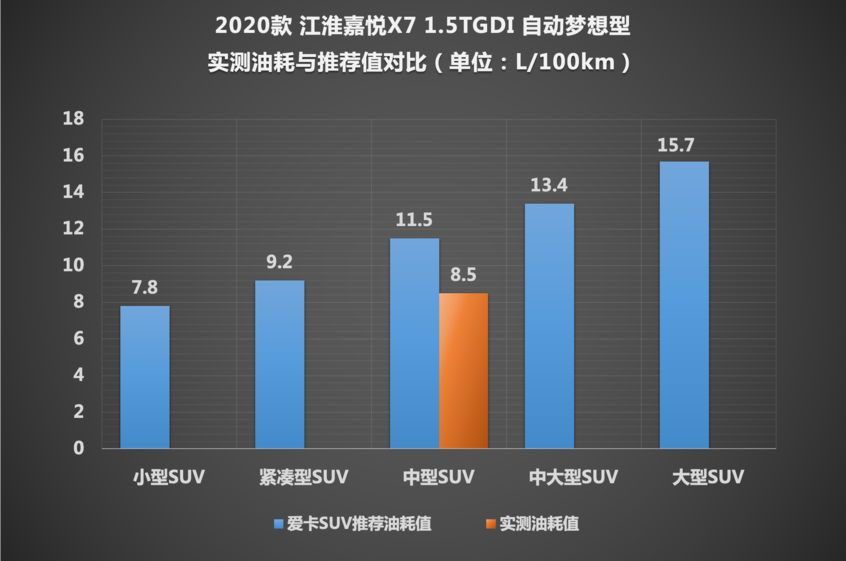 测试江淮嘉悦X7：测试成绩符合定位