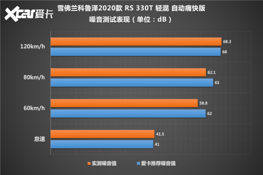 动态测试：加速成绩不如汽油版出色