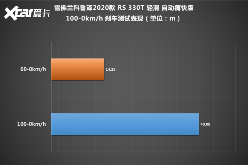 动态测试：加速成绩不如汽油版出色