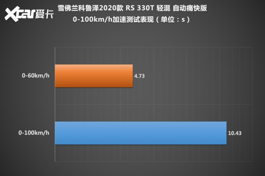 动态测试：加速成绩不如汽油版出色