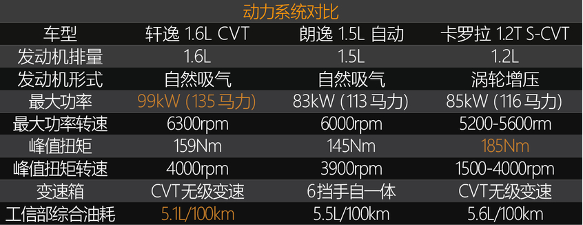 轩逸/朗逸/卡罗拉 三车对比