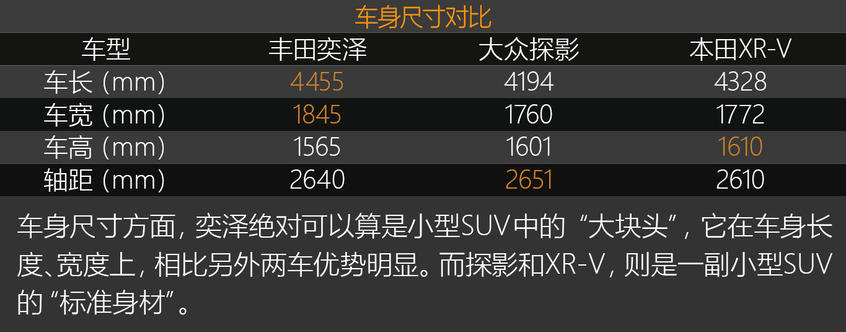 比颜值 拼个性!三款合资小型SUV对比 奕泽/探影/XR-V三车对比
