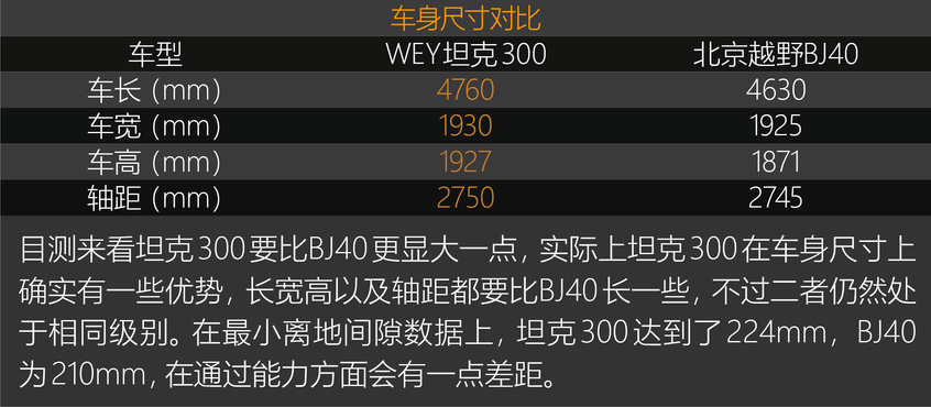 坦克300 VS BJ40