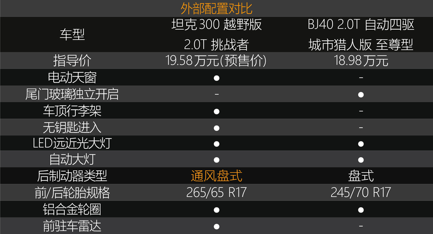 坦克300 VS BJ40