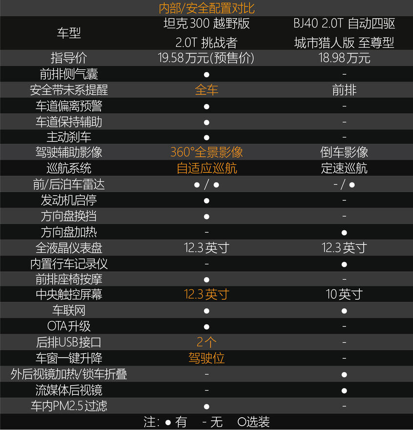 坦克300 VS BJ40