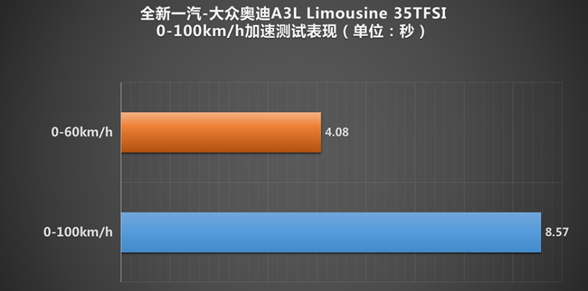 全新奥迪A3L Limousine｜测试