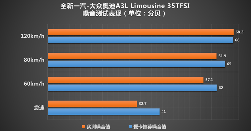 全新奥迪A3L Limousine｜测试