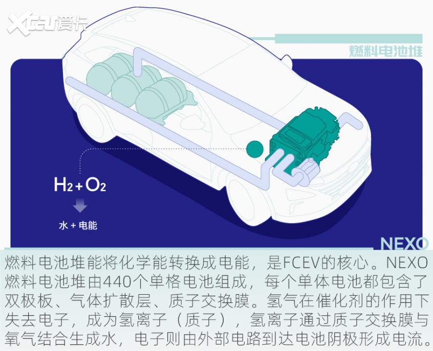 试驾现代氢燃料电池车NEXO