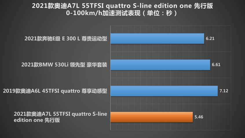 测试上汽奥迪A7L