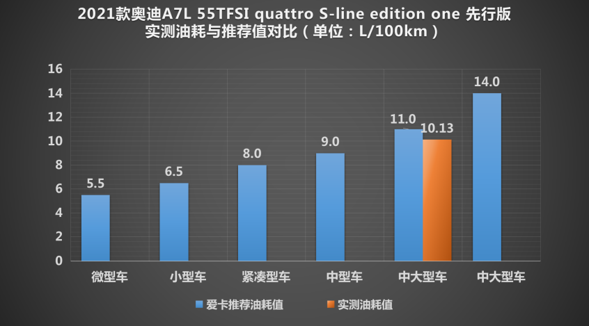 测试上汽奥迪A7L