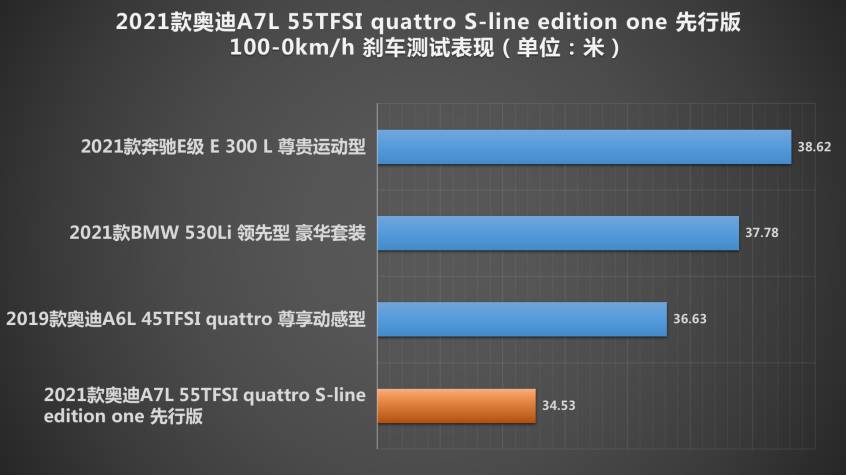 测试上汽奥迪A7L