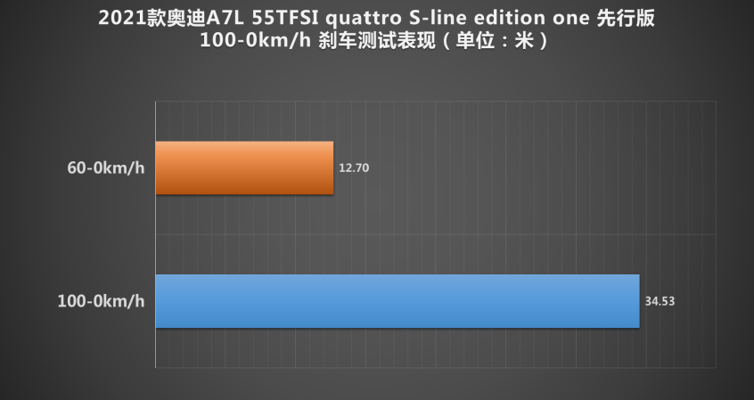 测试上汽奥迪A7L