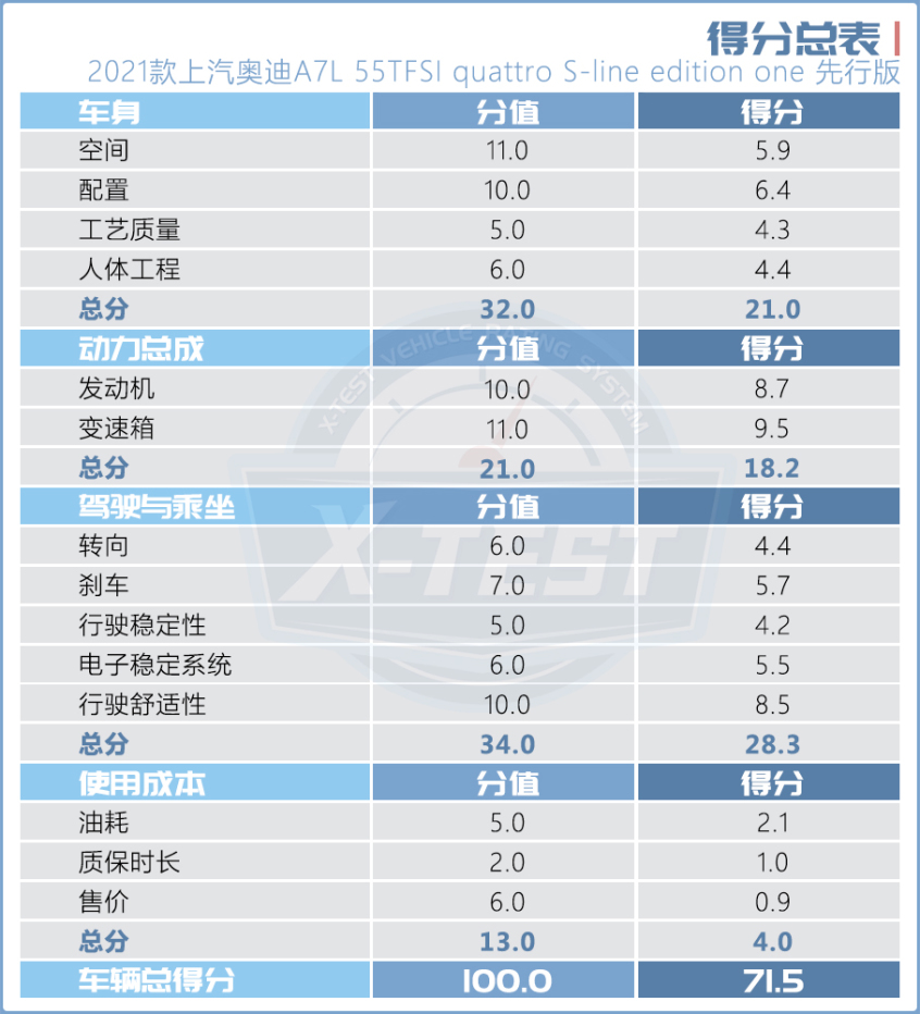 测试上汽奥迪A7L