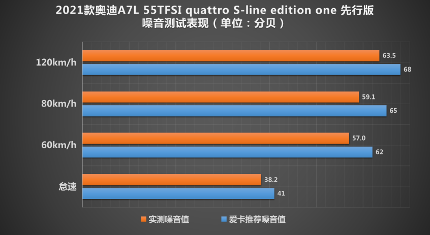 测试上汽奥迪A7L