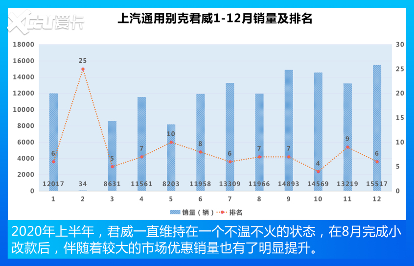 Model 3上榜 帕萨特险出局