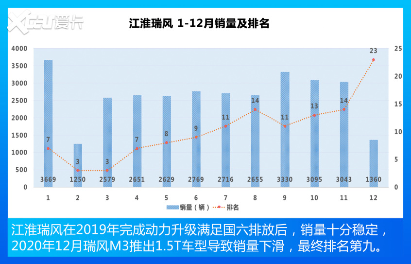 MPV车型销量TOP10