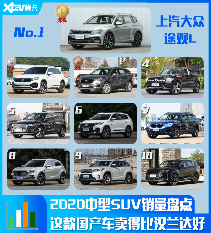 居然比汉兰达还热销 中型SUV销量TOP10