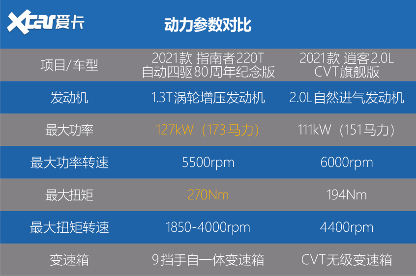 Jeep指南者VS日产逍客