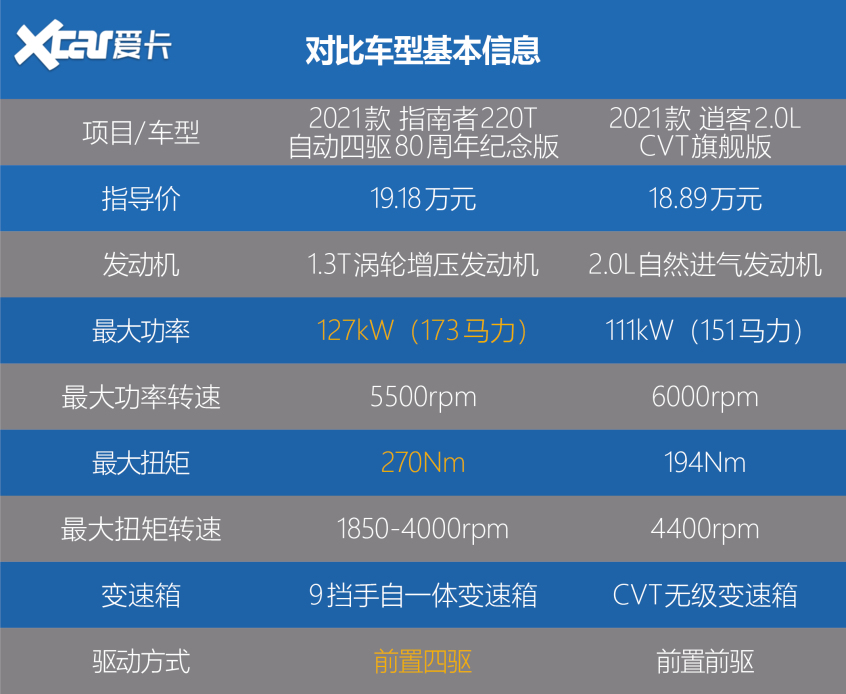 Jeep指南者VS日产逍客